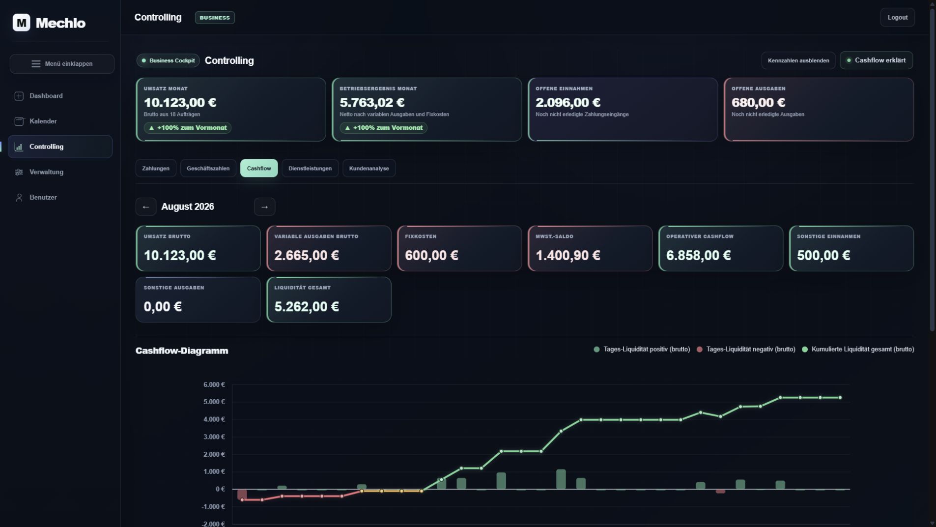 Mechlo-Cashflow-Ansicht mit Einnahmen, Ausgaben und Liquiditätsdiagramm